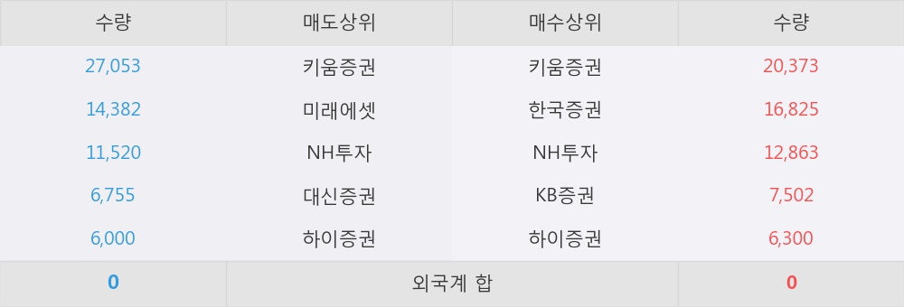 [황금에스티] 5% 이상 상승, 키움증권, 한국증권 등 매수 창구 상위에 랭킹