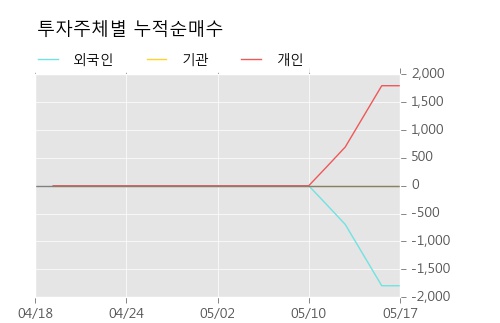 [코리아써우] 5% 이상 상승, 전일보다 거래량 증가. 전일 105% 수준