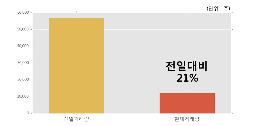 [애니젠] 5% 이상 상승, 개장 직후 거래량 큰 변동 없음. 전일의 21% 수준