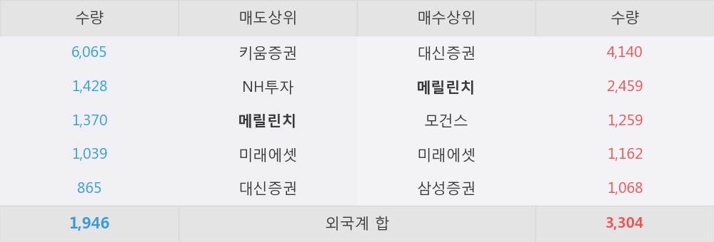 [휠라코리아] 52주 신고가 경신, 외국계 증권사 창구의 거래비중 16% 수준