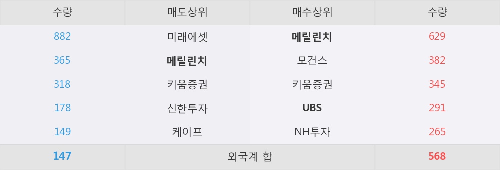 [메가스터디교육] 52주 신고가 경신, 외국계 증권사 창구의 거래비중 14% 수준