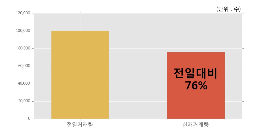 [국보] 5% 이상 상승, 개장 직후 거래 활발  76,124주 거래중