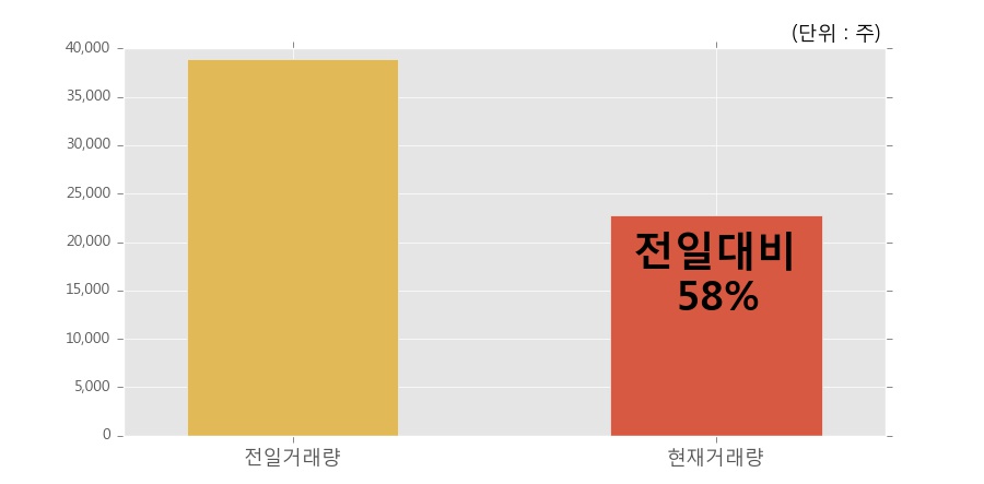 [가온전선] 5% 이상 상승, 개장 직후 거래 활발  22,714주 거래중