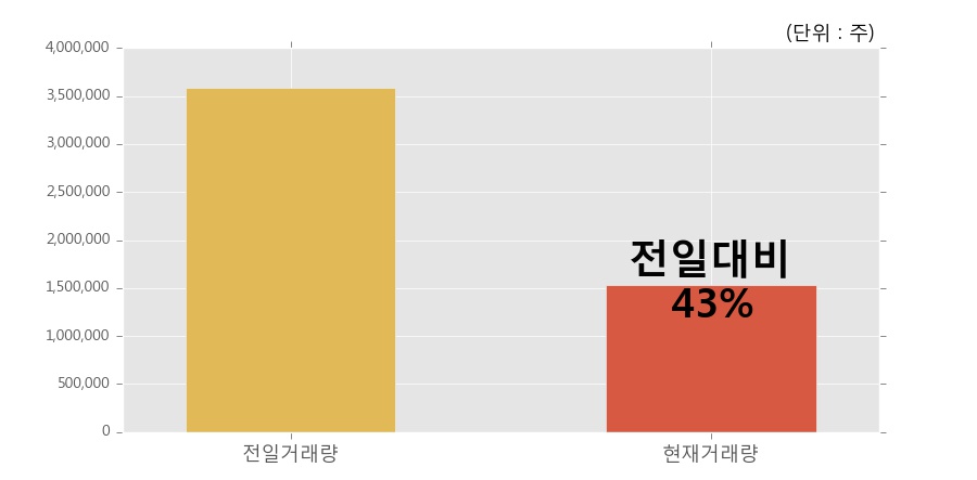 [유에스티] 20% 이상 상승, 거래량 큰 변동 없음. 153.0만주 거래중