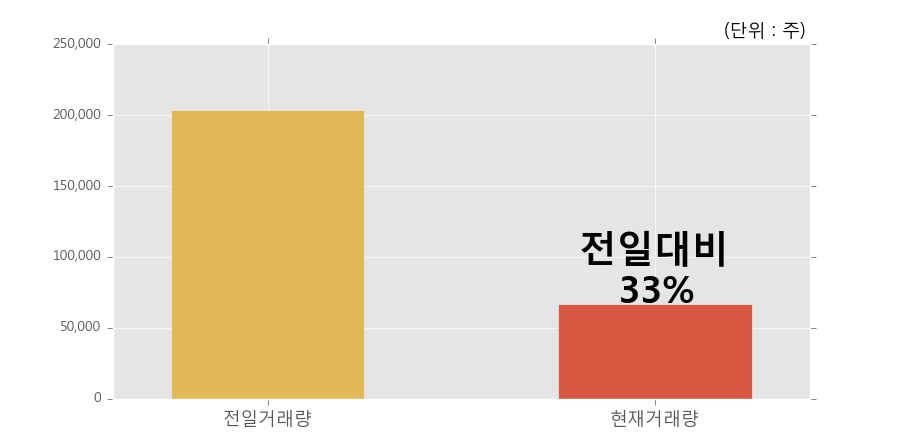 [하츠] 5% 이상 상승, 거래량 큰 변동 없음. 66,890주 거래중