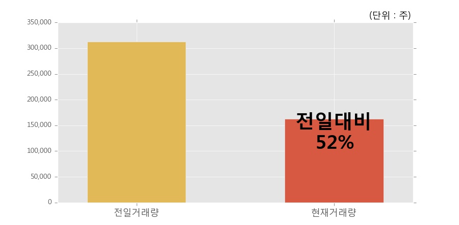 [유니셈] 5% 이상 상승, 이 시간 비교적 거래 활발. 16.3만주 거래중