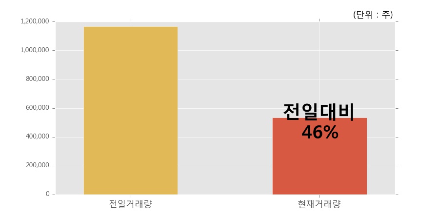 [에이디칩스] 10% 이상 상승, 거래량 큰 변동 없음. 53.5만주 거래중