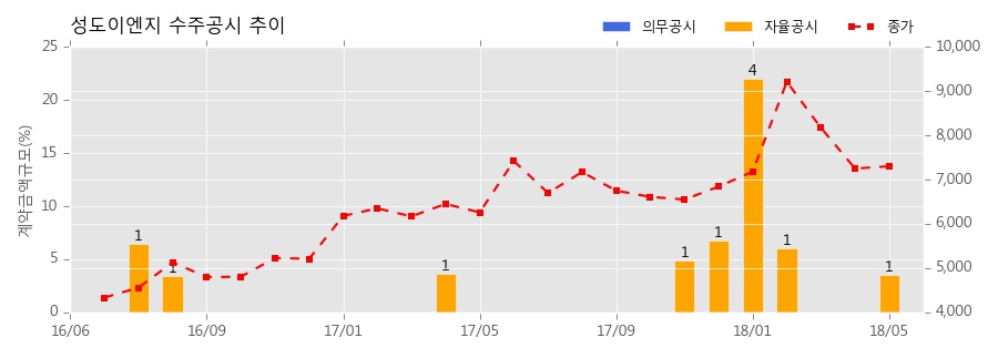 차트