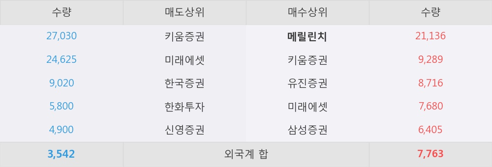 [제이엔케이히터] 5% 이상 상승, 외국계 증권사 창구의 거래비중 5% 수준