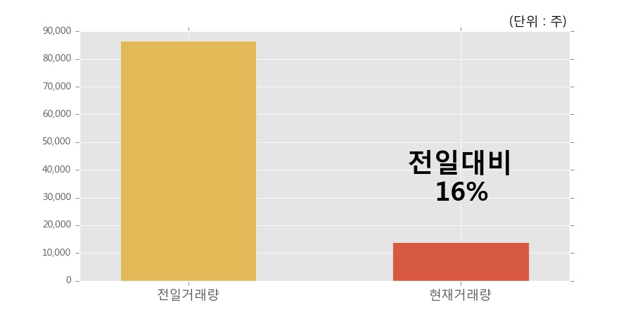 [노루페인트우] 5% 이상 상승, 거래량 큰 변동 없음. 전일 16% 수준