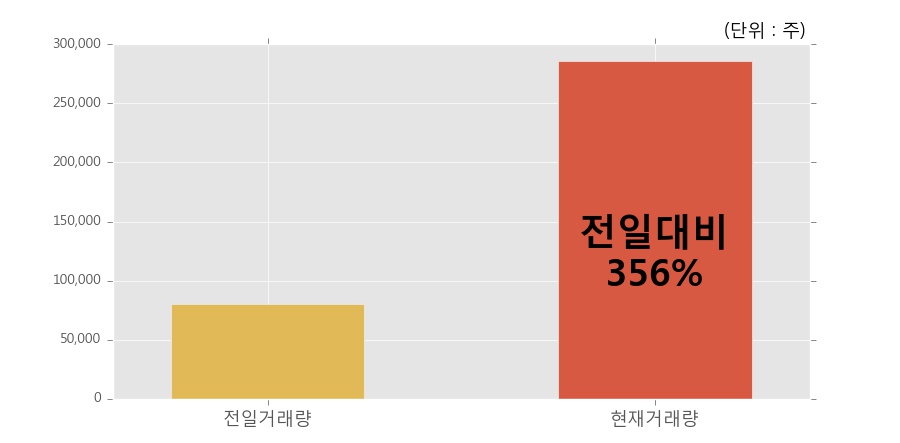 [삼화전자] 10% 이상 상승, 오전에 전일의 2배 이상, 거래 폭발. 전일 356% 수준