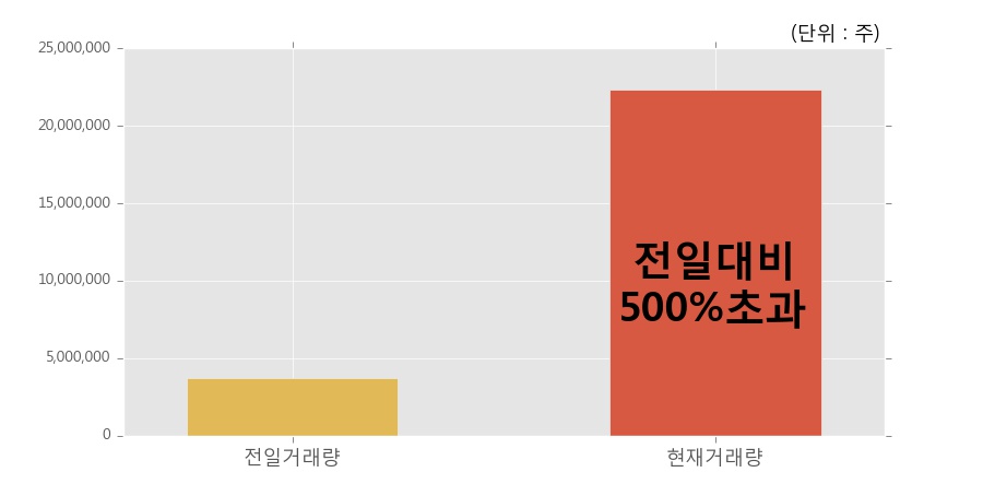 [국일제지] 15% 이상 상승, 오전에 전일의 2배 이상, 거래 폭발. 2,234.4만주 거래중