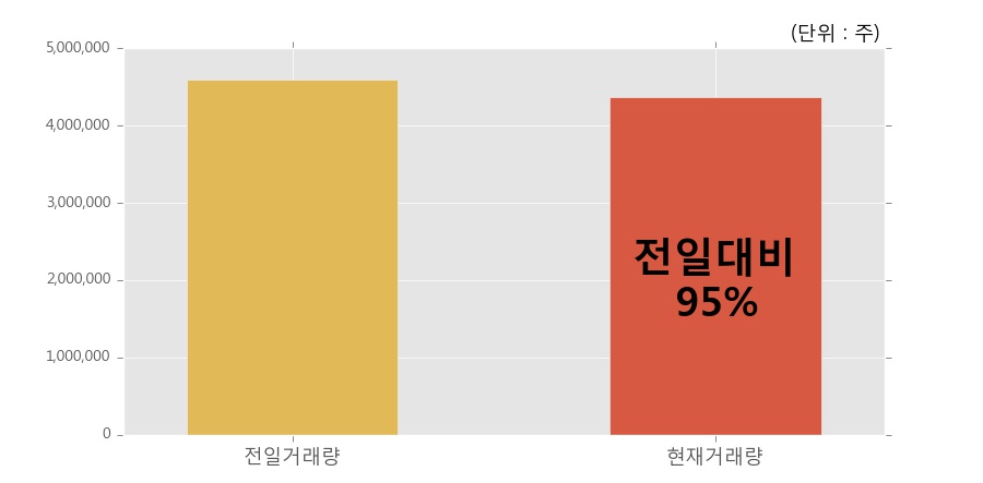 [화신테크] 20% 이상 상승, 전일과 비슷한 수준에 근접. 전일 95% 수준