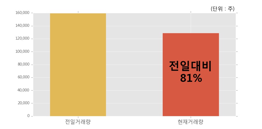 [켐트로스] 5% 이상 상승, 전일과 비슷한 수준에 근접. 12.9만주 거래중