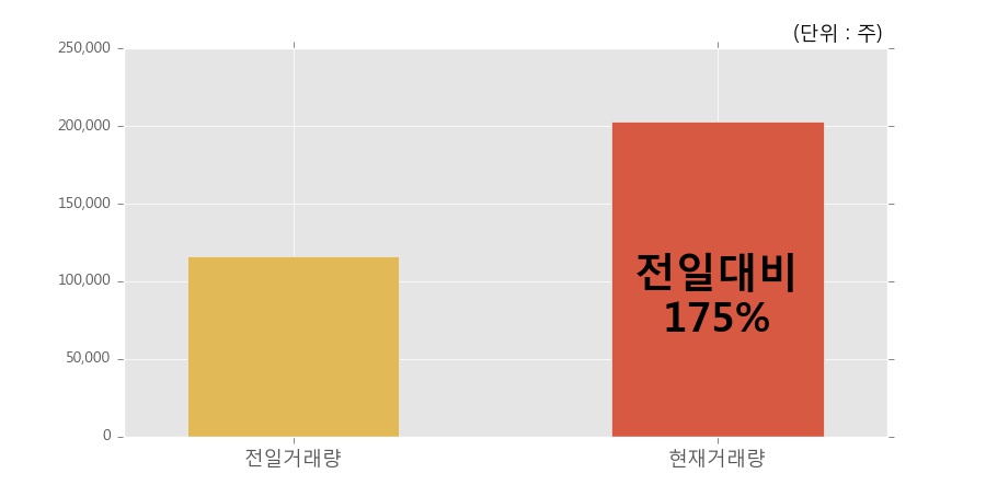 [이수앱지스] 10% 이상 상승, 전일보다 거래량 증가. 20.3만주 거래중