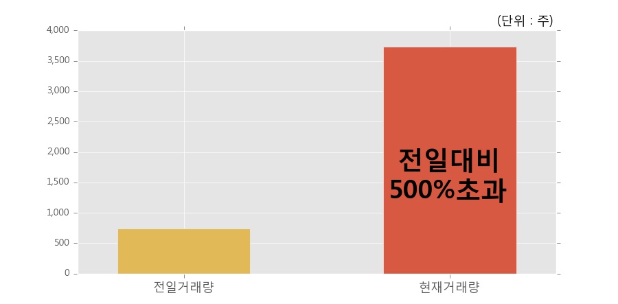 [JW중외제약2우B] 20% 이상 상승, 전일 보다 거래량 급증, 거래 폭발. 전일 거래량의 500% 초과 수준