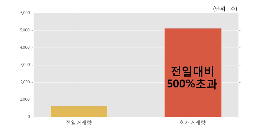 [녹십자홀딩스2우] 10% 이상 상승, 전일 보다 거래량 급증, 거래 폭발. 전일 거래량의 500% 초과 수준