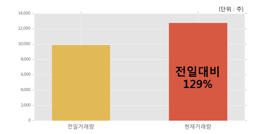 [대상우] 5% 이상 상승, 전일보다 거래량 증가. 전일 129% 수준