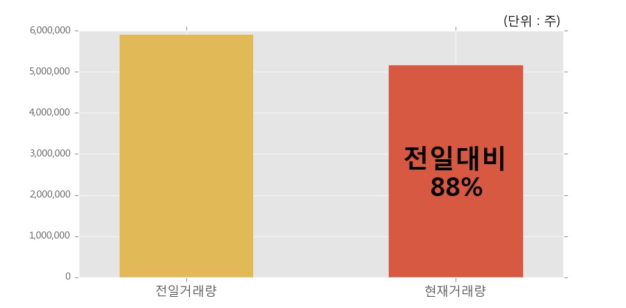 [코디엠] 5% 이상 상승, 전일과 비슷한 수준에 근접. 전일 88% 수준