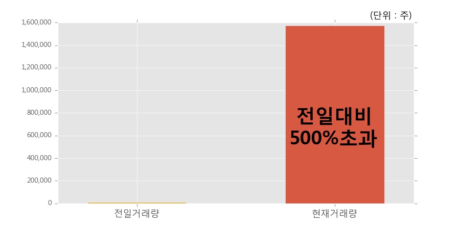 [에이치엔티] 상한가↑ 도달, 전일 보다 거래량 급증, 거래 폭발. 157.4만주 거래중