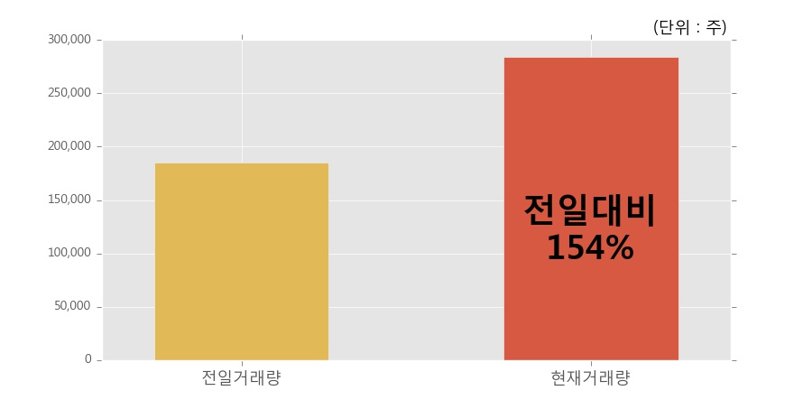 [제일테크노스] 5% 이상 상승, 전일보다 거래량 증가. 28.4만주 거래중