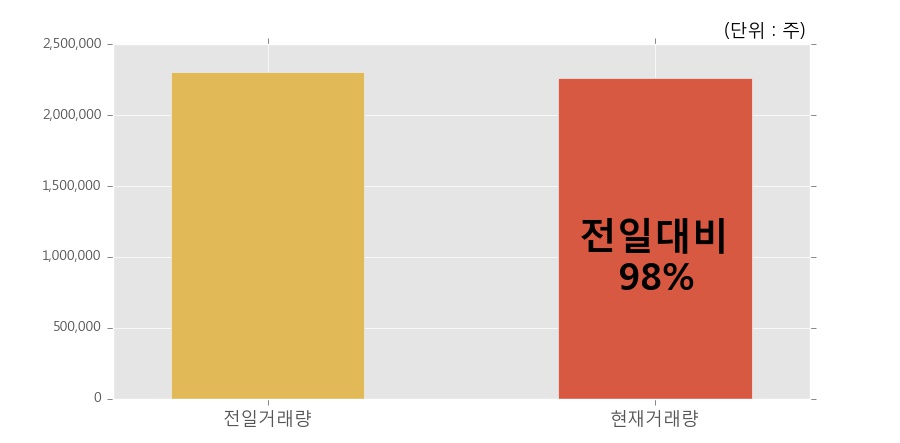 [필룩스] 5% 이상 상승, 전일과 비슷한 수준에 근접. 전일 98% 수준