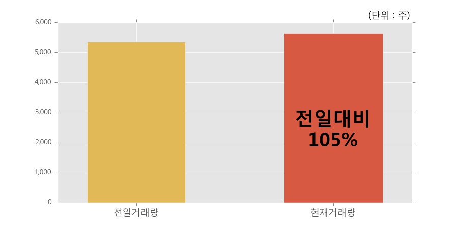 [코리아써우] 5% 이상 상승, 전일보다 거래량 증가. 전일 105% 수준