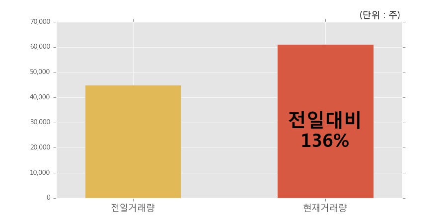 [솔본] 5% 이상 상승, 전일보다 거래량 증가. 61,094주 거래중