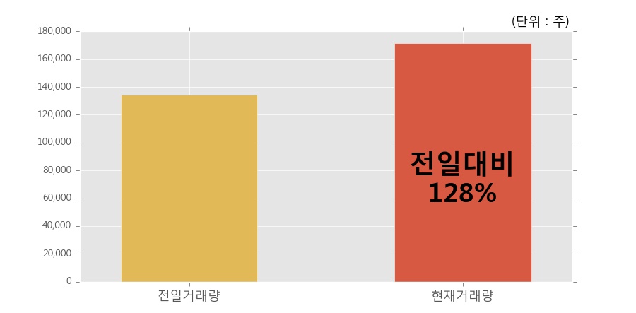 [더블유에프엠] 10% 이상 상승, 전일보다 거래량 증가. 17.2만주 거래중