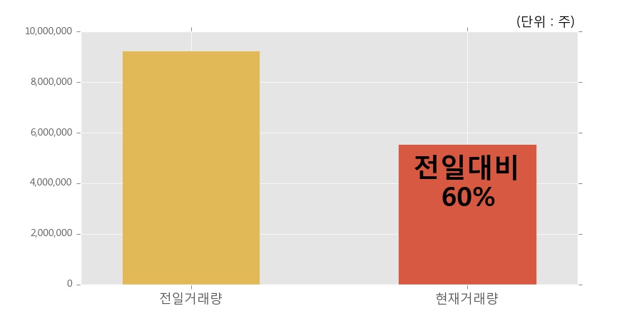 [동양철관] 5% 이상 상승, 오늘 거래 다소 침체. 전일 60% 수준