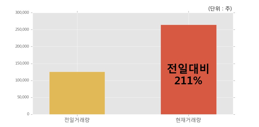 [비아트론] 5% 이상 상승, 전일보다 거래량 증가. 26.5만주 거래중