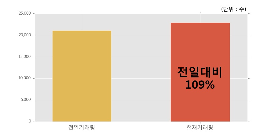 [호전실업] 5% 이상 상승, 전일보다 거래량 증가. 22,872주 거래중