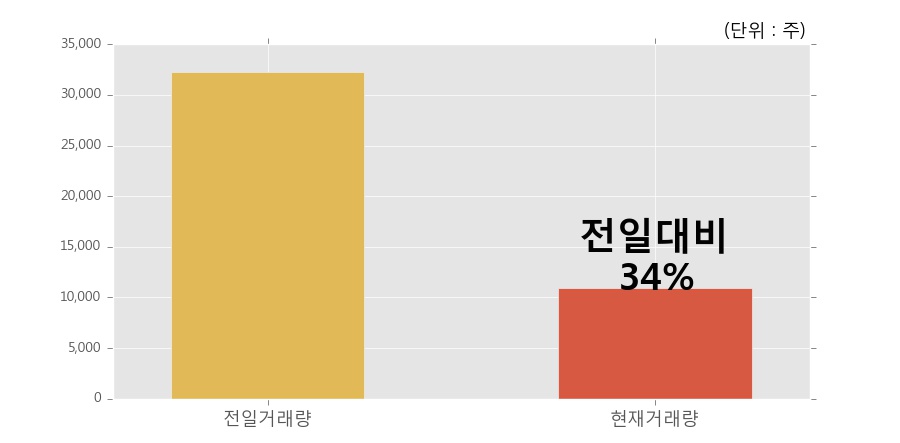 [삼호] 5% 이상 상승, 거래 위축, 전일보다 거래량 대폭 감소. 전일 34%수준