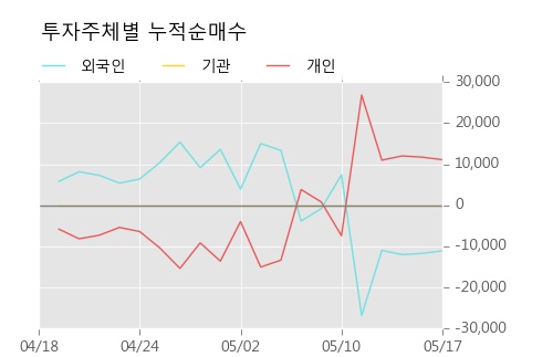 [대호피앤씨우] 5% 이상 상승, 전형적인 상승세, 단기·중기 이평선 정배열