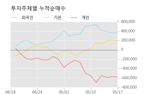 [유니셈] 5% 이상 상승, 이 시간 비교적 거래 활발. 16.3만주 거래중