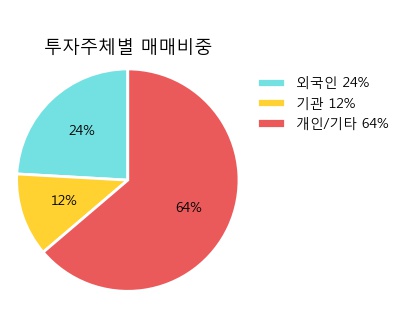 [유니셈] 5% 이상 상승, 이 시간 비교적 거래 활발. 16.3만주 거래중