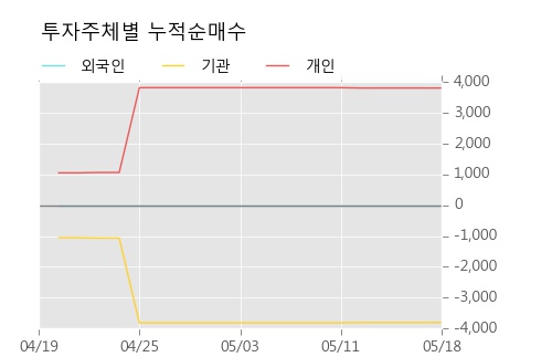 [한경로보뉴스]'대상우' 5% 이상 상승, 전형적인 상승세, 단기·중기 이평선 정배열