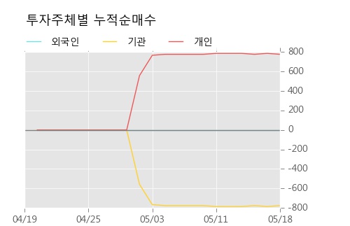 [한경로보뉴스]'대한제당우' 5% 이상 상승, 전형적인 상승세, 단기·중기 이평선 정배열