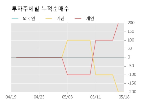 [한경로보뉴스]'노루페인트우' 10% 이상 상승, 전형적인 상승세, 단기·중기 이평선 정배열