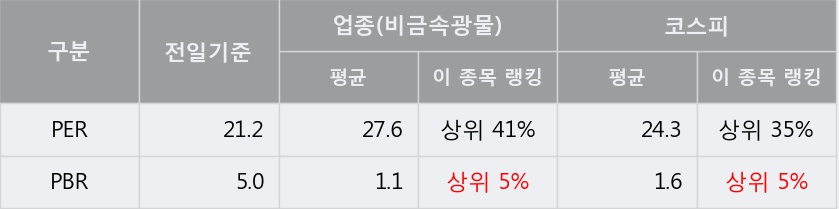 [한경로보뉴스]'현대시멘트' 5% 이상 상승, 이 시간 매수 창구 상위 - 삼성증권, 키움증권 등