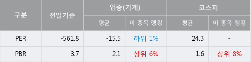 [한경로보뉴스]'에이프로젠 KIC' 5% 이상 상승, 키움증권, 미래에셋 등 매수 창구 상위에 랭킹