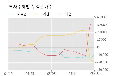 [한경로보뉴스]'나이스디앤비' 5% 이상 상승, 미래에셋, 키움증권 등 매수 창구 상위에 랭킹