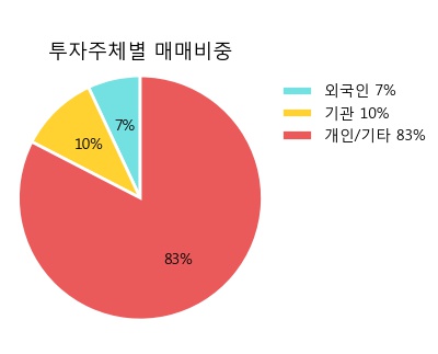 [한경로보뉴스]'나이스디앤비' 5% 이상 상승, 미래에셋, 키움증권 등 매수 창구 상위에 랭킹