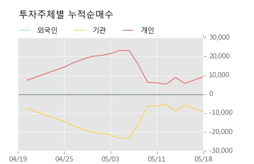 [한경로보뉴스]'IBKS제5호스팩' 5% 이상 상승, 전일보다 거래량 증가. 7,766주 거래중