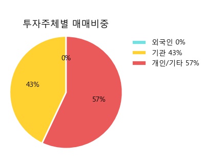 [한경로보뉴스]'IBKS제5호스팩' 5% 이상 상승, 전일보다 거래량 증가. 7,766주 거래중