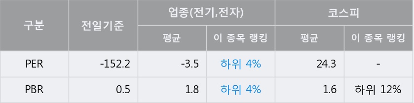 [한경로보뉴스]'가온전선' 10% 이상 상승, 키움증권, 이베스트 등 매수 창구 상위에 랭킹
