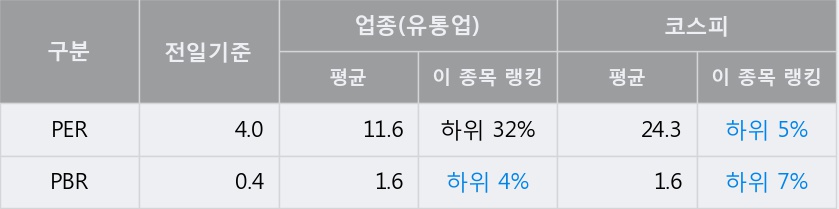 'E1' 52주 신고가 경신, 전일 종가 기준 PER 4.0배, PBR 0.4배, 저PER, 저PBR