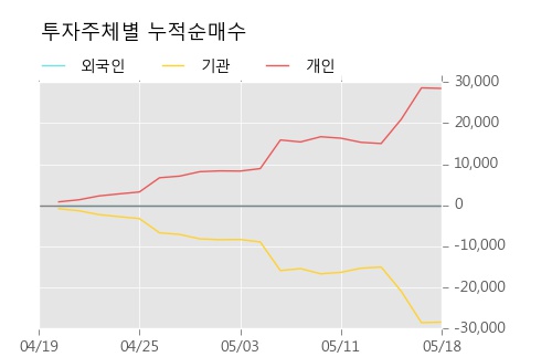[한경로보뉴스]'IBKS제7호스팩' 15% 이상 상승, 전형적인 상승세, 단기·중기 이평선 정배열