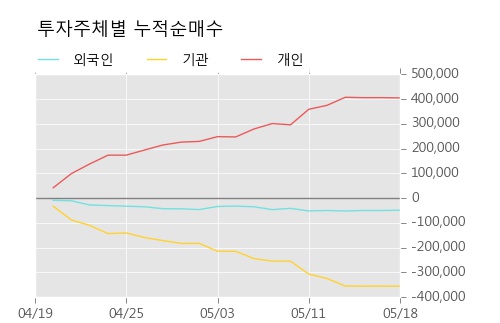 [한경로보뉴스]'린드먼아시아' 5% 이상 상승, 오전에 전일 거래량 돌파. 112% 수준