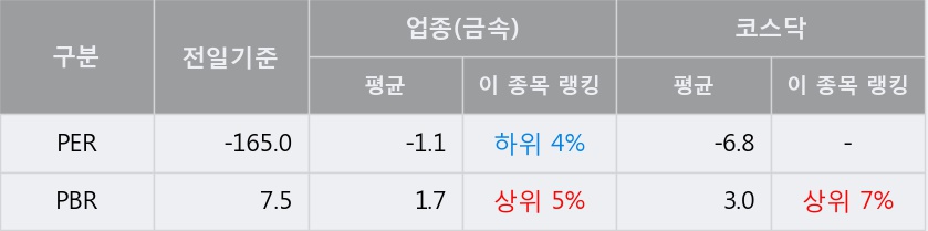 [한경로보뉴스]'유에스티' 10% 이상 상승, 키움증권, KB증권 등 매수 창구 상위에 랭킹